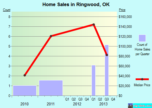 Ringwood,OK real estate house value index trend