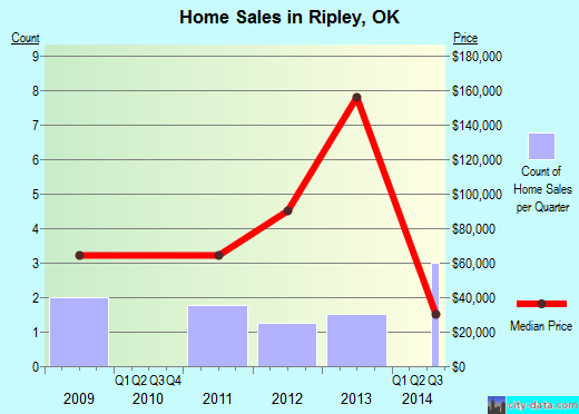 Ripley,OK real estate house value index trend