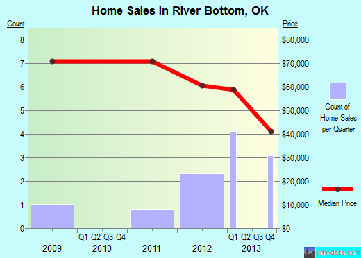 River Bottom,OK real estate house value index trend