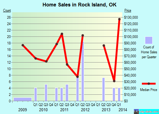 Rock Island,OK real estate house value index trend