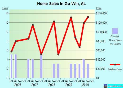 Gu-Win,AL real estate house value index trend