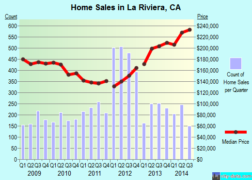 La Riviera,CA real estate house value index trend