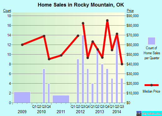 Rocky Mountain,OK real estate house value index trend