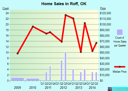 Roff,OK index of house prices