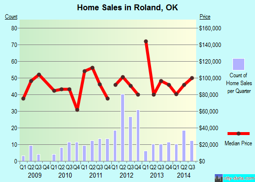 Roland,OK real estate house value index trend