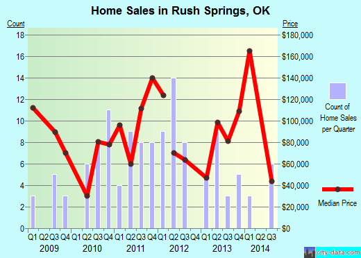 Rush Springs,OK real estate house value index trend