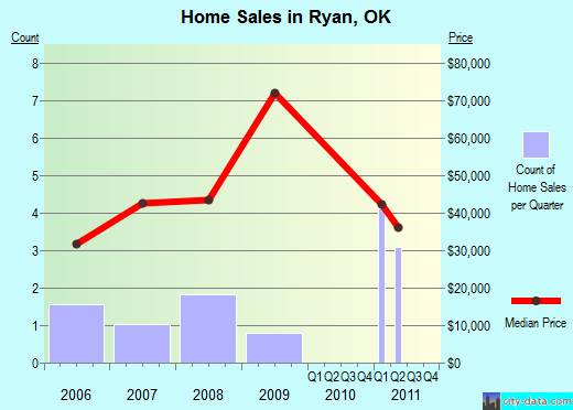 Ryan,OK real estate house value index trend