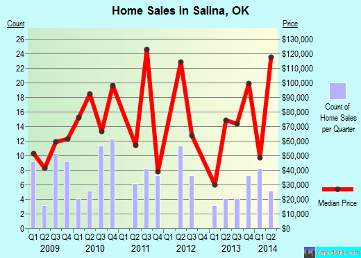 Salina,OK real estate house value index trend