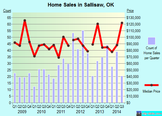Sallisaw,OK real estate house value index trend