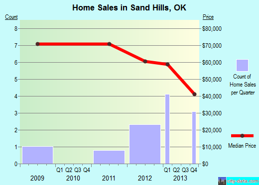 Sand Hills,OK real estate house value index trend