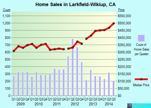 Larkfield-Wikiup,CA real estate house value index trend
