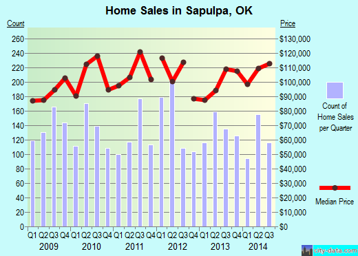 Sapulpa,OK real estate house value index trend