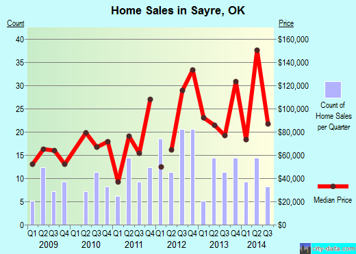 Sayre,OK real estate house value index trend