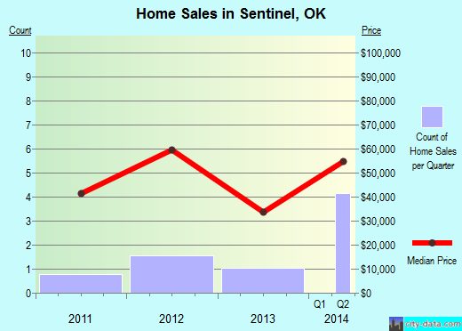 Sentinel,OK real estate house value index trend