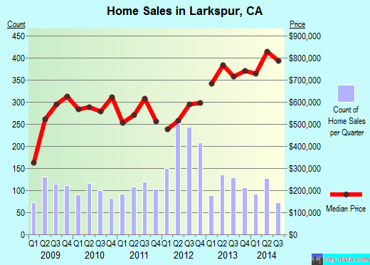 Larkspur,CA real estate house value index trend