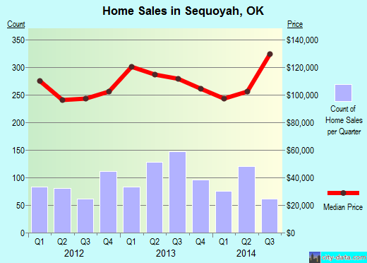 Sequoyah,OK real estate house value index trend