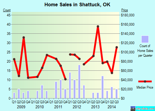 Shattuck,OK real estate house value index trend