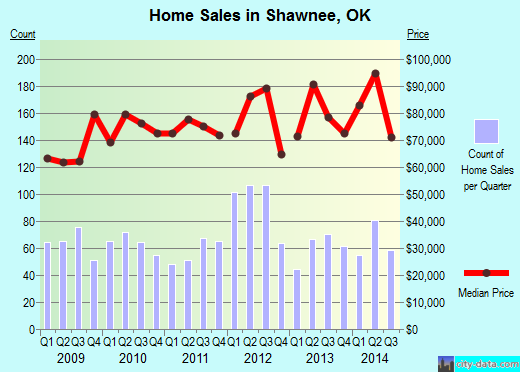 Shawnee,OK index of house prices