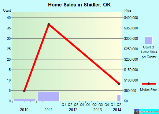 Shidler,OK real estate house value index trend
