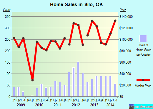 Silo,OK real estate house value index trend