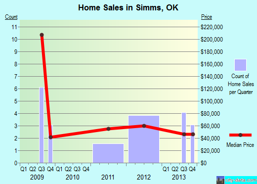 Simms,OK real estate house value index trend