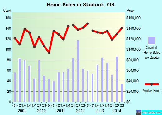 Skiatook,OK real estate house value index trend