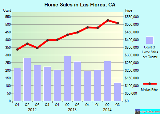 Las Flores,CA real estate house value index trend