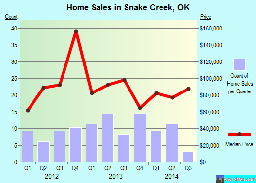Snake Creek,OK real estate house value index trend