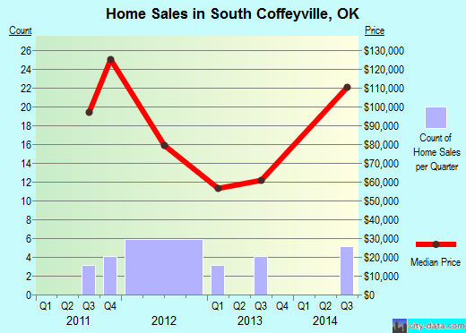 South Coffeyville,OK real estate house value index trend