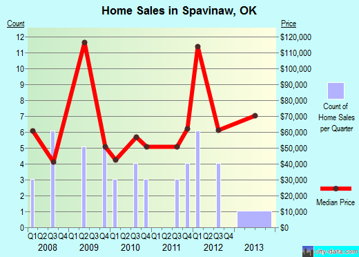Spavinaw,OK real estate house value index trend