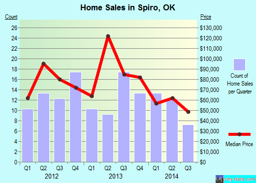 Spiro,OK real estate house value index trend
