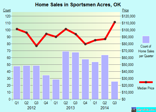 Sportsmen Acres,OK real estate house value index trend