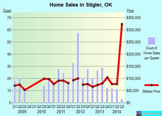 Stigler,OK real estate house value index trend
