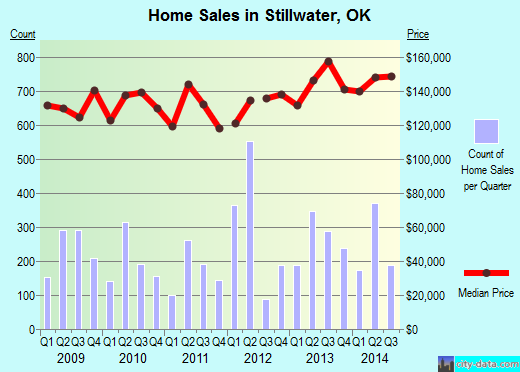 Stillwater,OK real estate house value index trend
