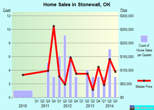 Stonewall,OK real estate house value index trend