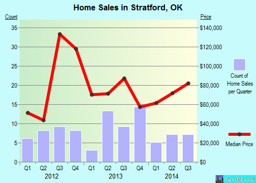 Stratford,OK real estate house value index trend