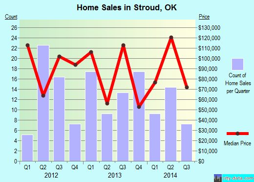 Stroud,OK real estate house value index trend