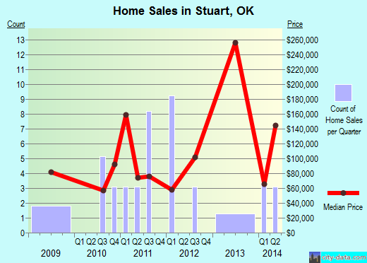 Stuart,OK real estate house value index trend