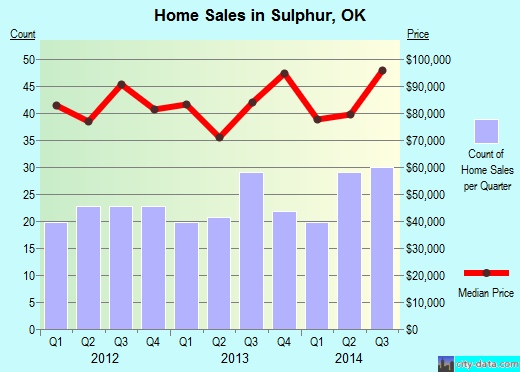 Sulphur,OK real estate house value index trend