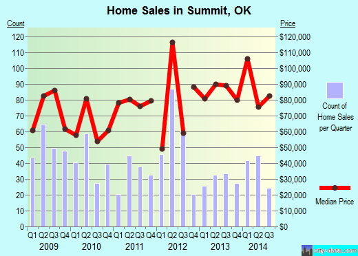 Summit,OK real estate house value index trend