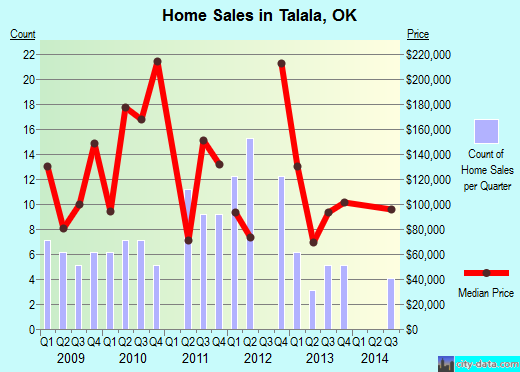 Talala,OK real estate house value index trend
