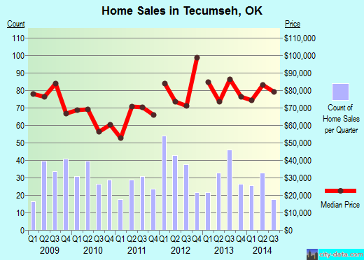Tecumseh,OK index of house prices
