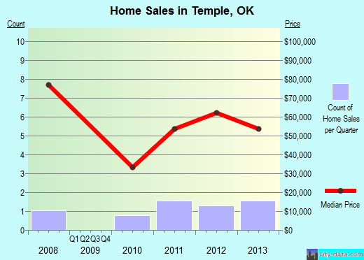 Temple,OK real estate house value index trend