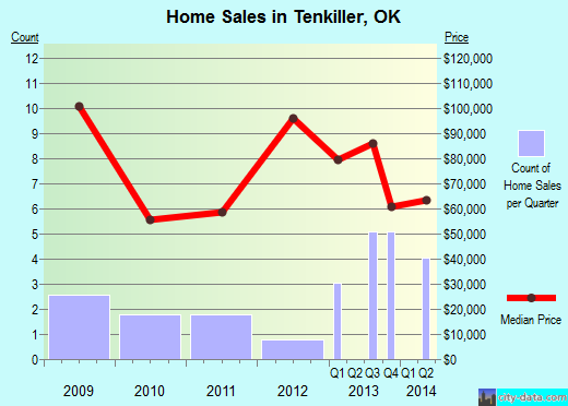 Tenkiller,OK index of house prices