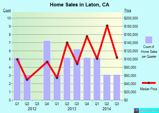 Laton, CA index of house prices