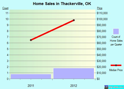 Thackerville,OK real estate house value index trend