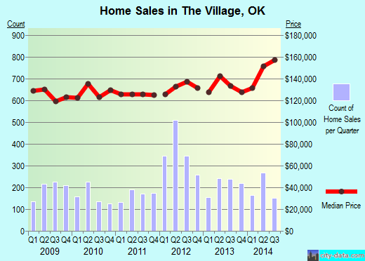 The Village,OK real estate house value index trend