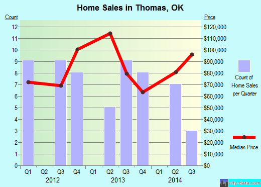 Thomas,OK real estate house value index trend