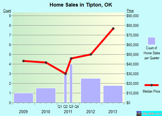 Tipton,OK real estate house value index trend