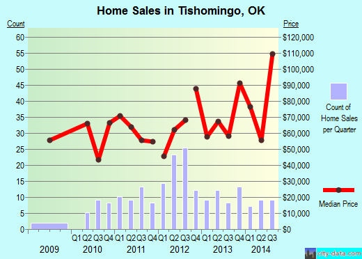 Tishomingo,OK real estate house value index trend